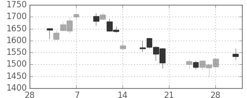 ジェイテクトの日足チャート(2014年3月)