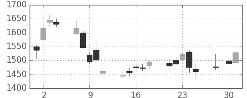 ジェイテクトの日足チャート(2014年4月)