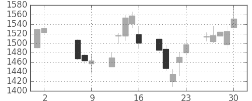 ジェイテクトの日足チャート(2014年5月)