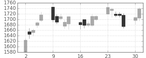 ジェイテクトの日足チャート(2014年6月)