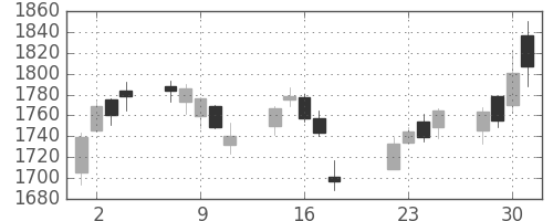 ジェイテクトの日足チャート(2014年7月)
