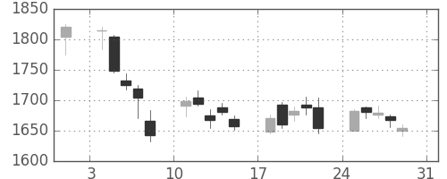 ジェイテクトの日足チャート(2014年8月)