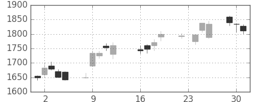 ジェイテクトの日足チャート(2014年9月)