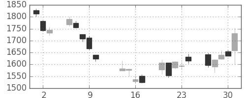 ジェイテクトの日足チャート(2014年10月)
