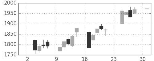 ジェイテクトの日足チャート(2014年11月)