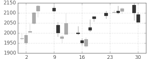 ジェイテクトの日足チャート(2014年12月)