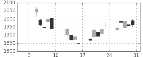 ジェイテクトの日足チャート(2015年1月)
