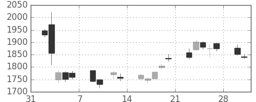 ジェイテクトの日足チャート(2015年2月)