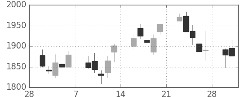 ジェイテクトの日足チャート(2015年3月)