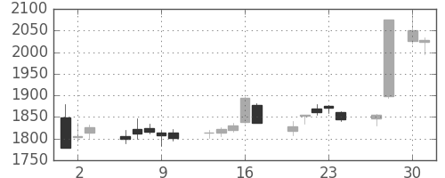 ジェイテクトの日足チャート(2015年4月)