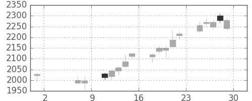 ジェイテクトの日足チャート(2015年5月)