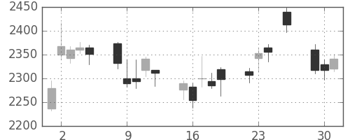 ジェイテクトの日足チャート(2015年6月)