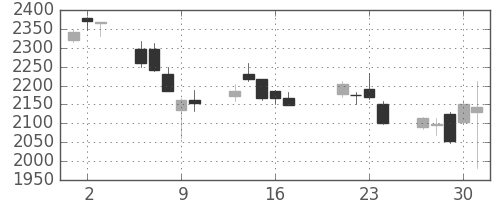 ジェイテクトの日足チャート(2015年7月)