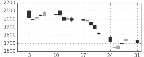 ジェイテクトの日足チャート(2015年8月)