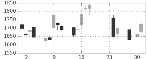 ジェイテクトの日足チャート(2015年9月)