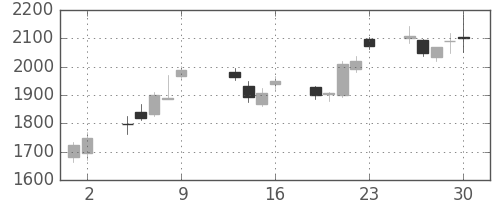 ジェイテクトの日足チャート(2015年10月)