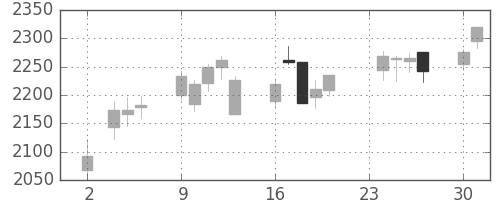 ジェイテクトの日足チャート(2015年11月)