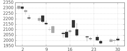 ジェイテクトの日足チャート(2015年12月)