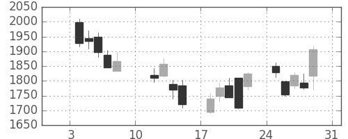 ジェイテクトの日足チャート(2016年1月)