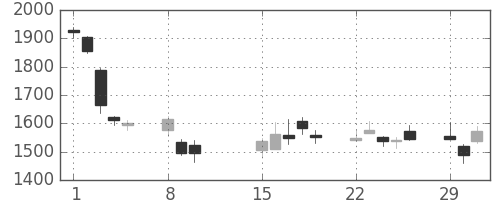 ジェイテクトの日足チャート(2016年2月)