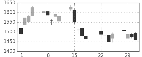 ジェイテクトの日足チャート(2016年3月)