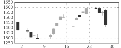 ジェイテクトの日足チャート(2016年4月)