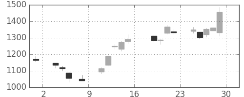 ジェイテクトの日足チャート(2016年7月)