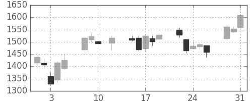 ジェイテクトの日足チャート(2016年8月)