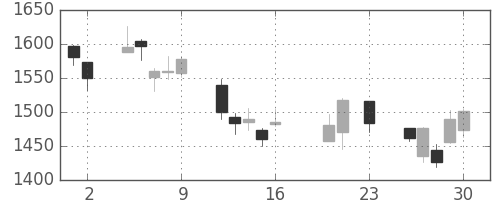 ジェイテクトの日足チャート(2016年9月)