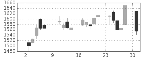 ジェイテクトの日足チャート(2016年10月)
