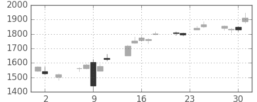 ジェイテクトの日足チャート(2016年11月)