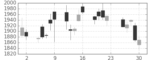 ジェイテクトの日足チャート(2016年12月)