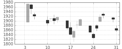 ジェイテクトの日足チャート(2017年1月)