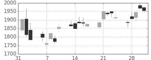 ジェイテクトの日足チャート(2017年2月)