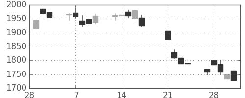 ジェイテクトの日足チャート(2017年3月)