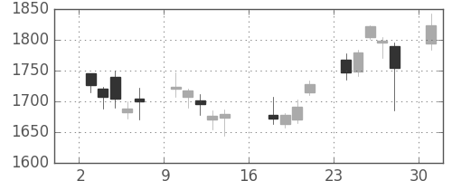 ジェイテクトの日足チャート(2017年4月)