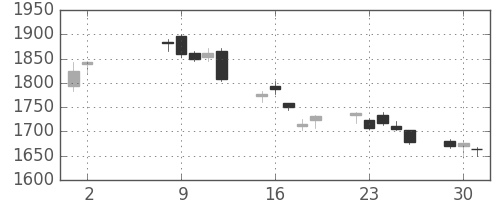 ジェイテクトの日足チャート(2017年5月)