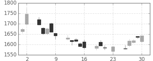 ジェイテクトの日足チャート(2017年6月)