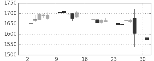 ジェイテクトの日足チャート(2017年7月)