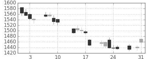 ジェイテクトの日足チャート(2017年8月)