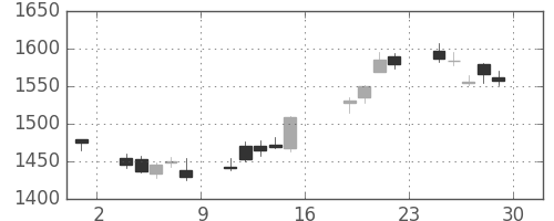 ジェイテクトの日足チャート(2017年9月)
