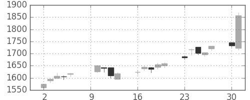 ジェイテクトの日足チャート(2017年10月)