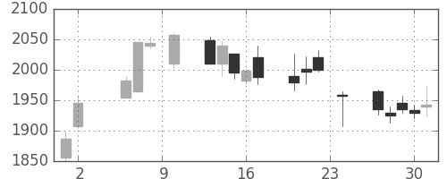 ジェイテクトの日足チャート(2017年11月)