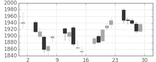 ジェイテクトの日足チャート(2017年12月)