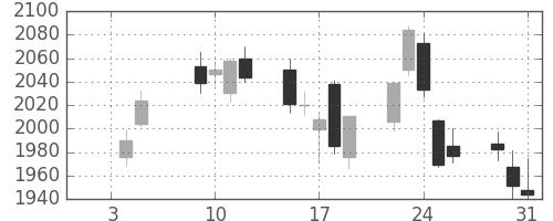 ジェイテクトの日足チャート(2018年1月)