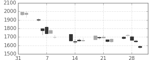 ジェイテクトの日足チャート(2018年2月)