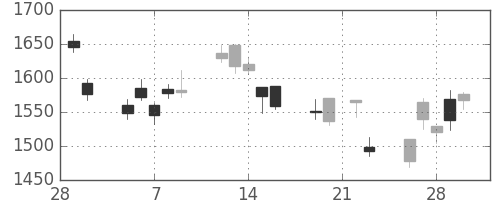 ジェイテクトの日足チャート(2018年3月)