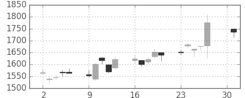 ジェイテクトの日足チャート(2018年4月)