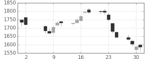 ジェイテクトの日足チャート(2018年5月)