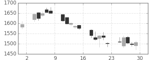 ジェイテクトの日足チャート(2018年6月)